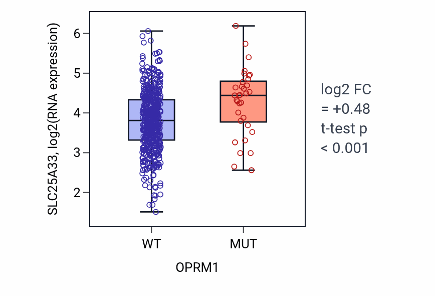 Box plot of SLC25A33 in OPRM1-low vs OPRM1-high samples in UCEC.