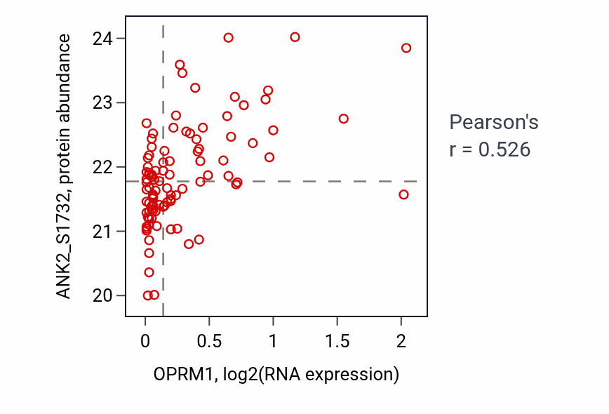 Per-sample scatter of OPRM1 vs ANK2_S1732 in GBM (Pearson r = 0.53).