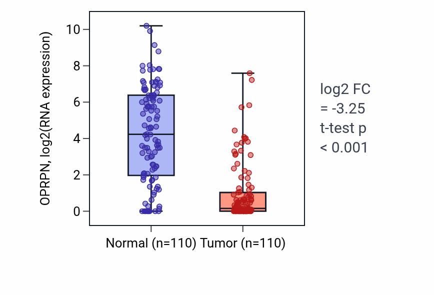 Tumor-vs-normal expression box plot for OPRPN RNA in BRCA.