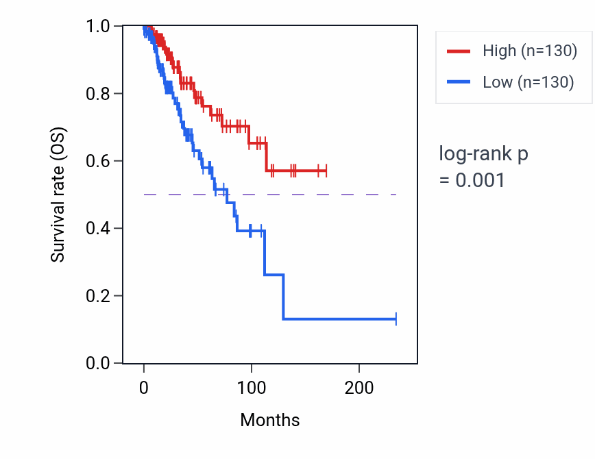 Kaplan&ndash;Meier survival curve for OPRPN RNA-high vs -low samples in BRCA.