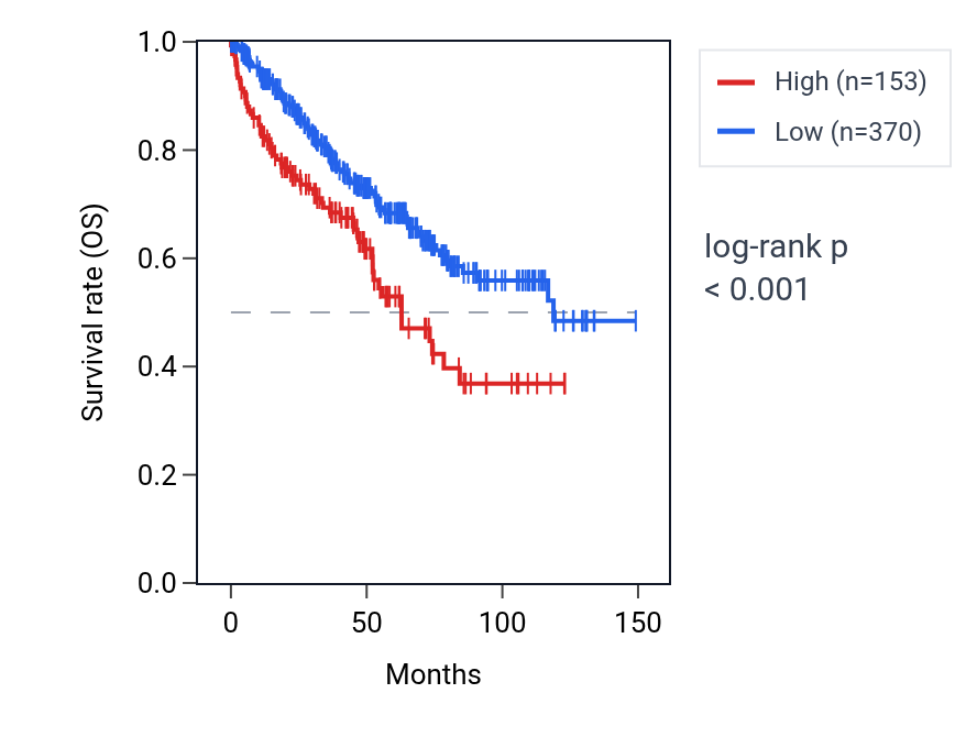 Kaplan&ndash;Meier survival curve for OPTC RNA expression in KIRC: high vs low expression groups.