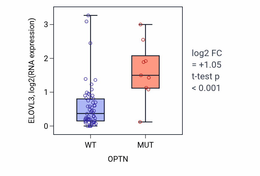 Box plot of ELOVL3 in OPTN-low vs OPTN-high samples in LARGE_INTESTINE.