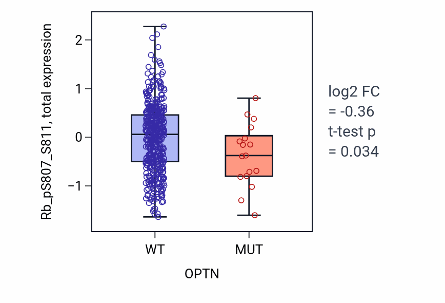 Box plot of Rb_pS807_S811 in OPTN-low vs OPTN-high samples in UCEC.