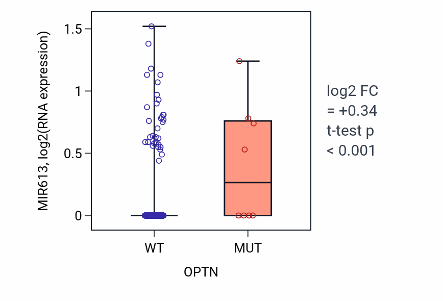 Box plot of MIR613 in OPTN-low vs OPTN-high samples in BLCA.