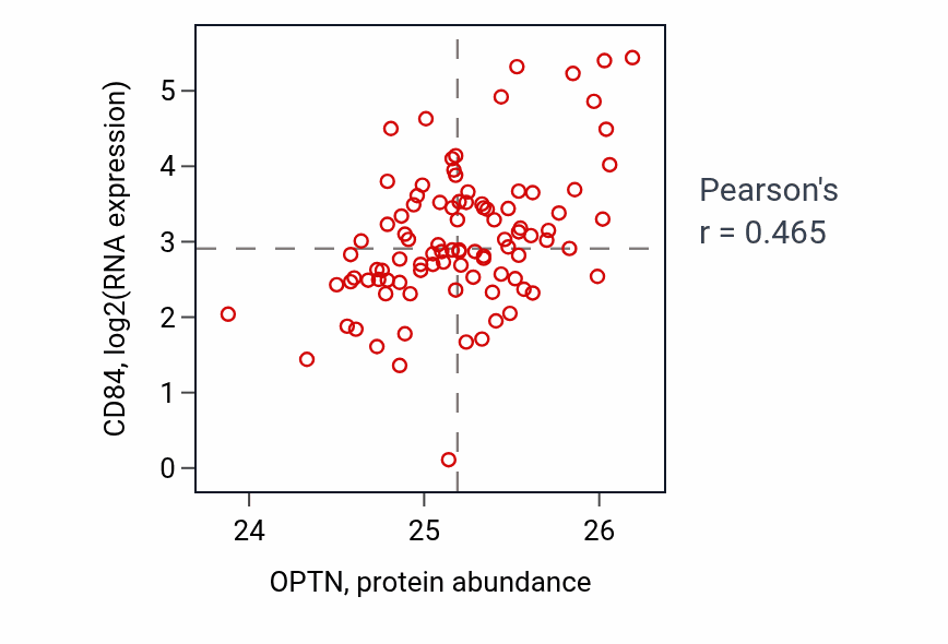 Per-sample scatter of OPTN vs CD84 in UCEC (Pearson r = 0.47).