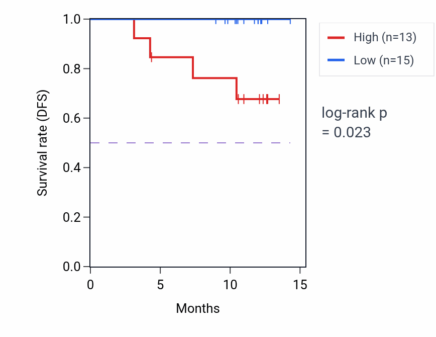 Kaplan&ndash;Meier survival curve for OPTN mass-spec protein-high vs -low samples in COAD.