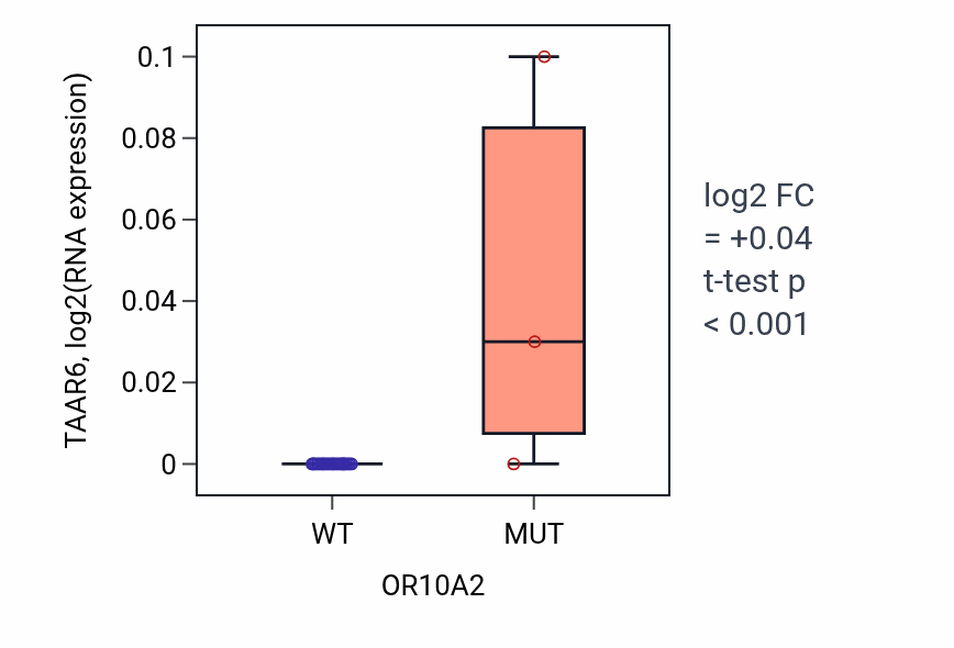 Box plot of TAAR6 in OR10A2-low vs OR10A2-high samples in BLOOD_Myeloma.