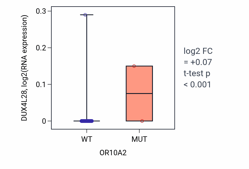 Box plot of DUX4L28 in OR10A2-low vs OR10A2-high samples in BRCA.