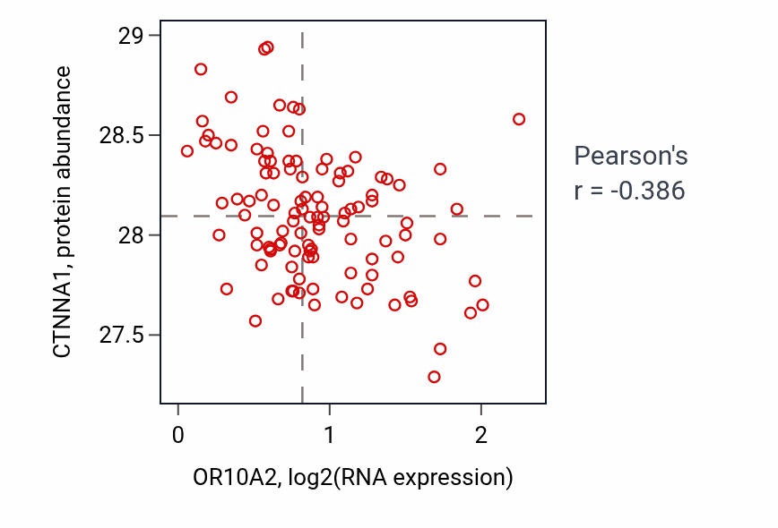 Per-sample scatter of OR10A2 vs CTNNA1 in LSCC (Pearson r = -0.39).