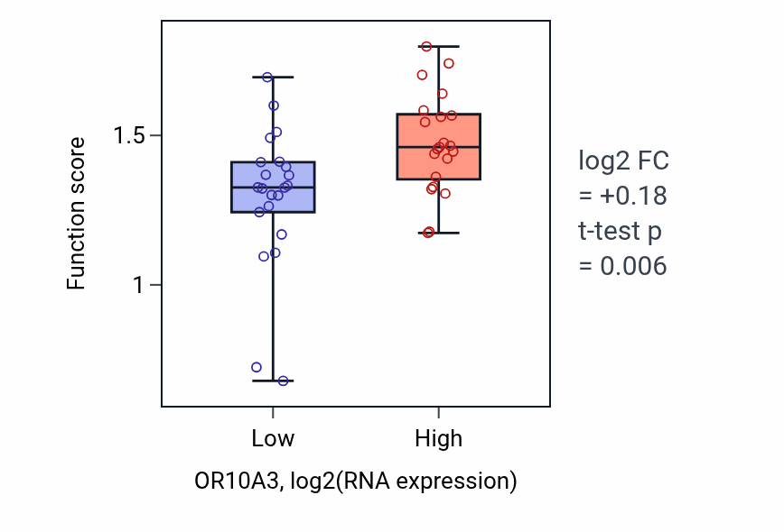 Box plot of Protein activation cascade in OR10A3-low vs OR10A3-high samples in UPPER_AERODIGESTIVE_TRACT.