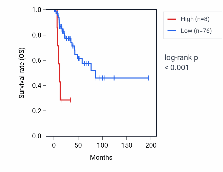 Kaplan&ndash;Meier survival curve for OR10A3 RNA expression in KIRP: high vs low expression groups.