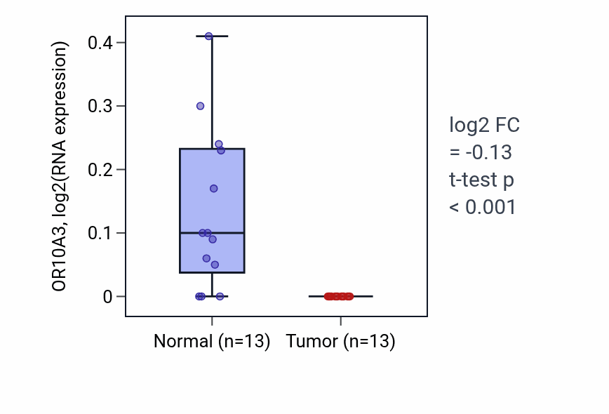 Tumor-vs-normal expression box plot for OR10A3 in KIRC.