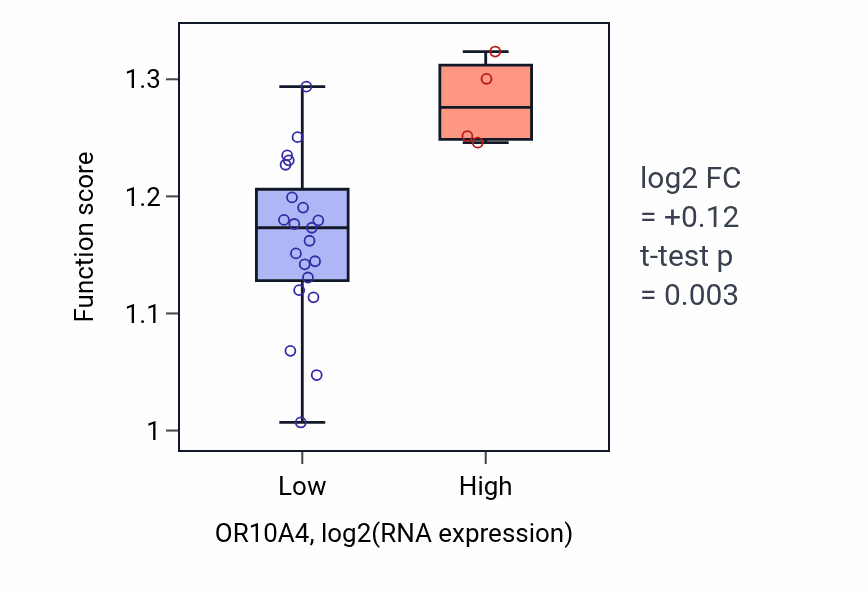 Box plot of Microtubule polymerization in OR10A4-low vs OR10A4-high samples in LIVER.
