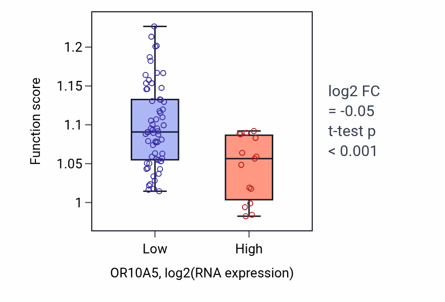 Box plot of Negative regulation of intrinsic apoptotic signaling pathway in response to DNA damage in OR10A5-low vs OR10A5-high samples in BLOOD_Lymphoma.