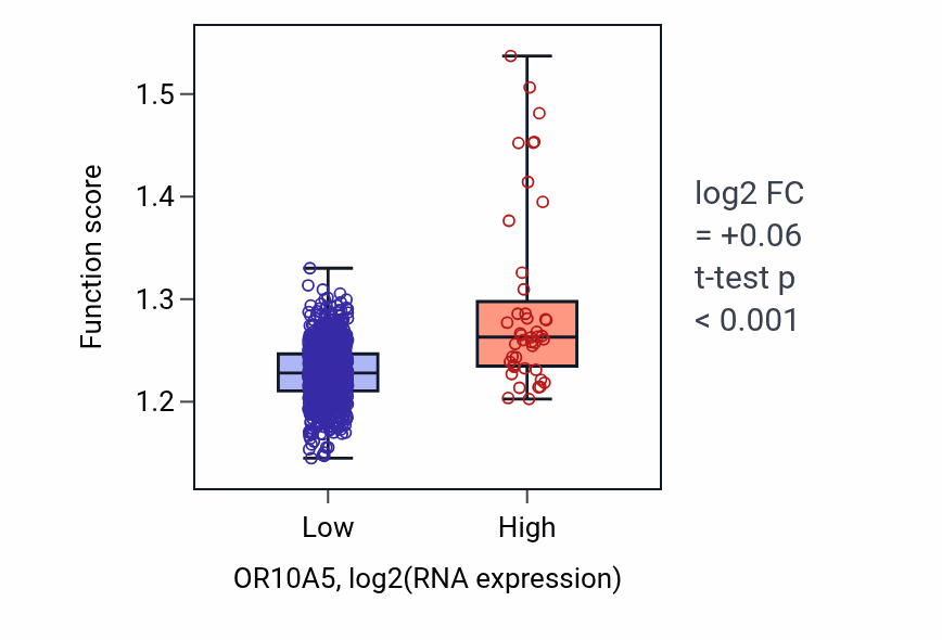 Box plot of Regulation of RNA splicing in OR10A5-low vs OR10A5-high samples in BRCA.