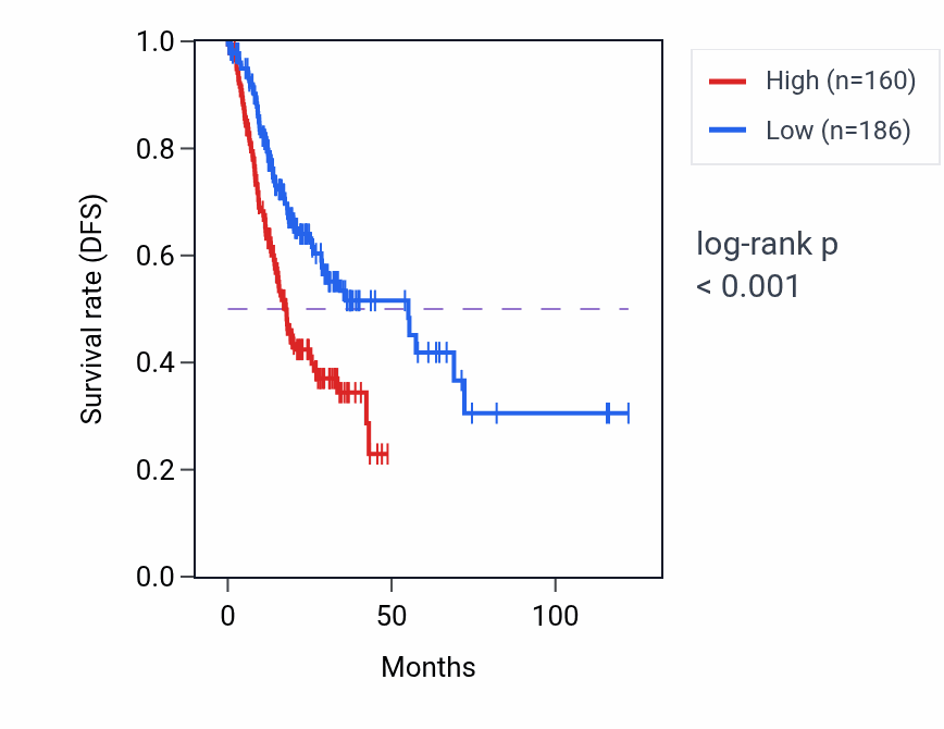 Kaplan&ndash;Meier survival curve for OR10A5 RNA expression in STAD: high vs low expression groups.