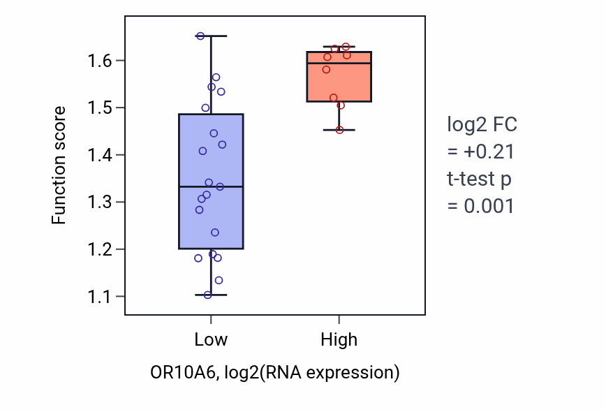 Box plot of Regulation of heart rate by chemical signal in OR10A6-low vs OR10A6-high samples in LUNG_NSCLC_LUSC.