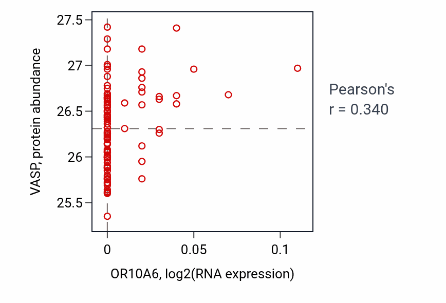 Per-sample scatter of OR10A6 vs VASP in GBM (Pearson r = 0.34).