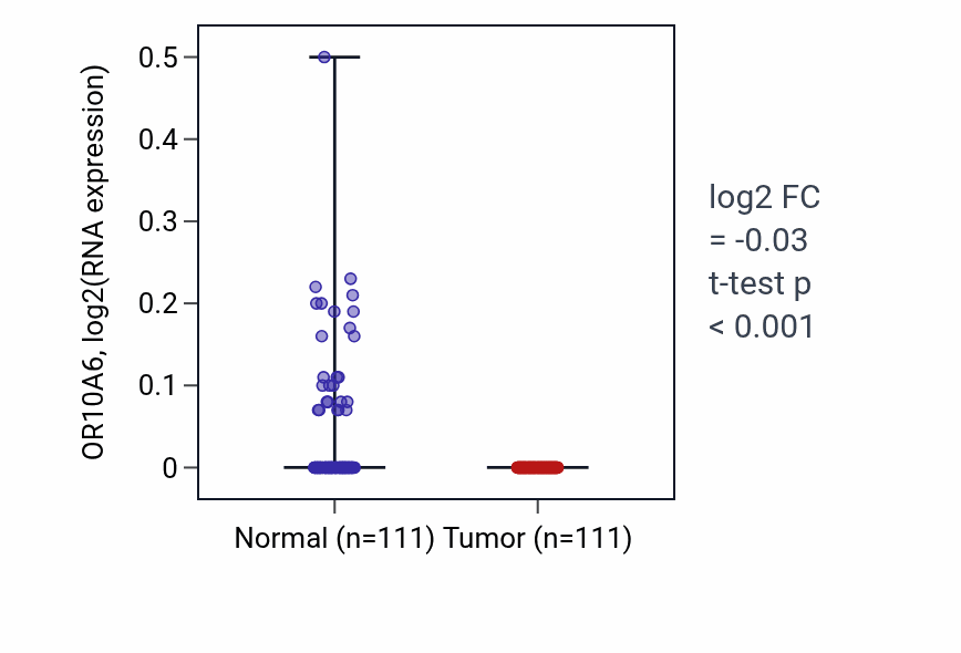 Tumor-vs-normal expression box plot for OR10A6 in BRCA.