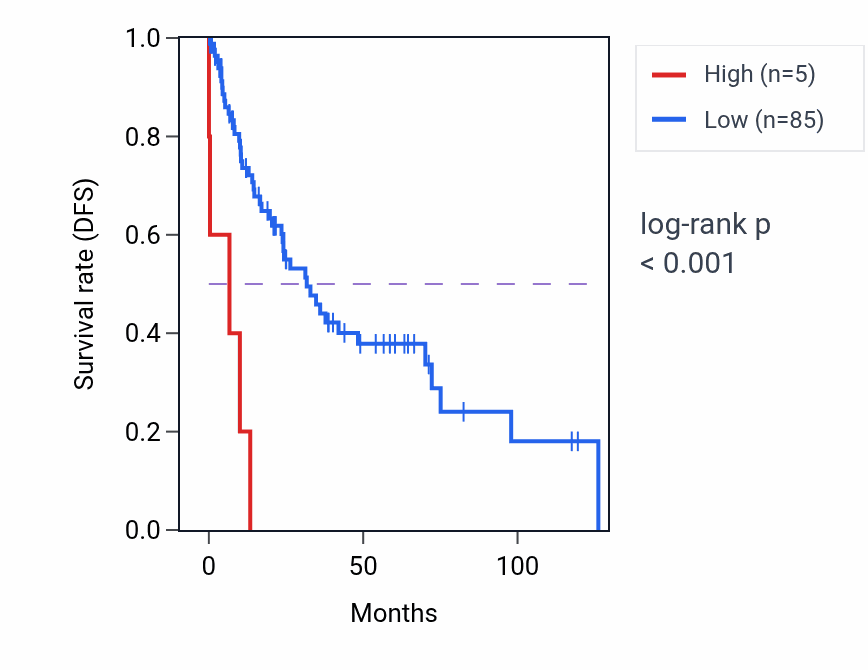 Kaplan&ndash;Meier survival curve for OR10A6 RNA-high vs -low samples in LUSC.