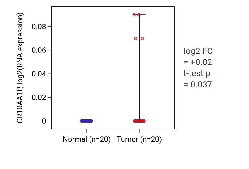 Tumor-vs-normal expression box plot for OR10AA1P in KIRC.