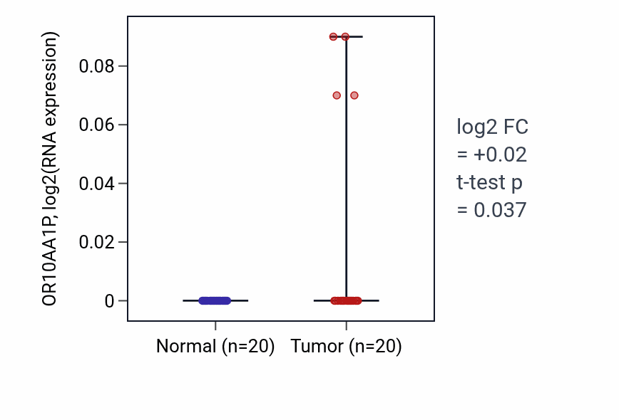 Tumor-vs-normal expression box plot for OR10AA1P RNA in KIRC.