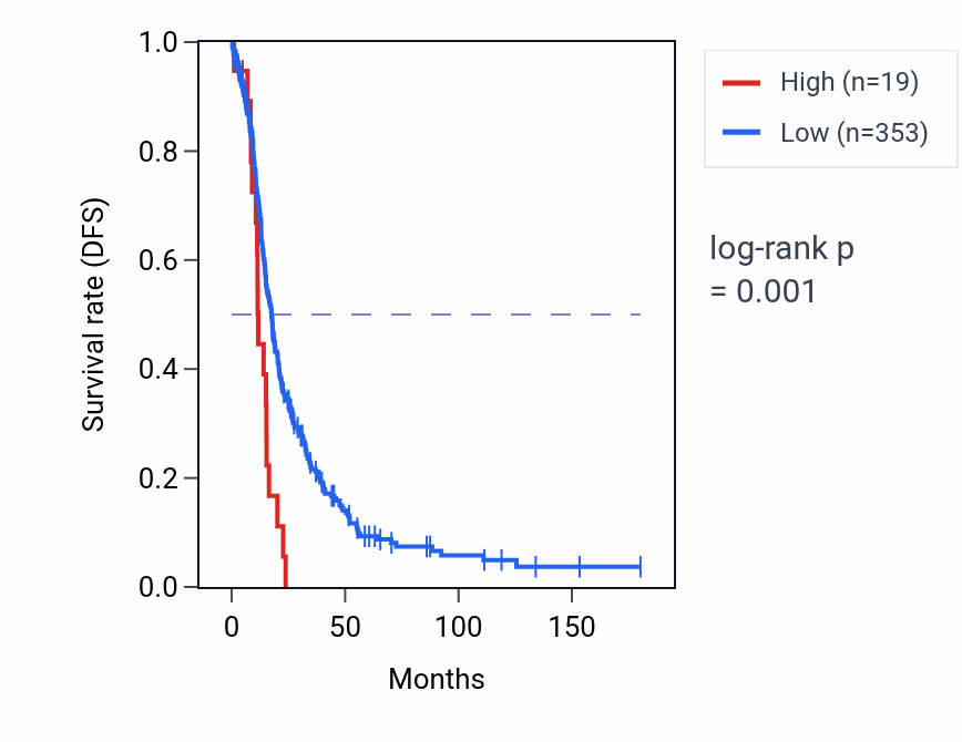 Kaplan&ndash;Meier survival curve for OR10AA1P RNA-high vs -low samples in OV.