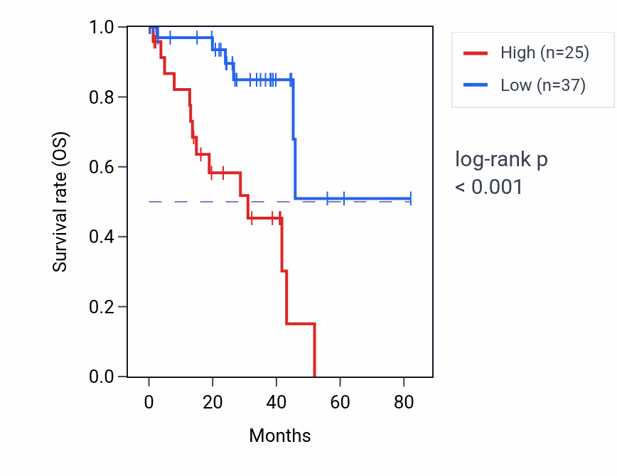 Kaplan&ndash;Meier survival curve for OR10AB1P RNA expression in UVM: high vs low expression groups.