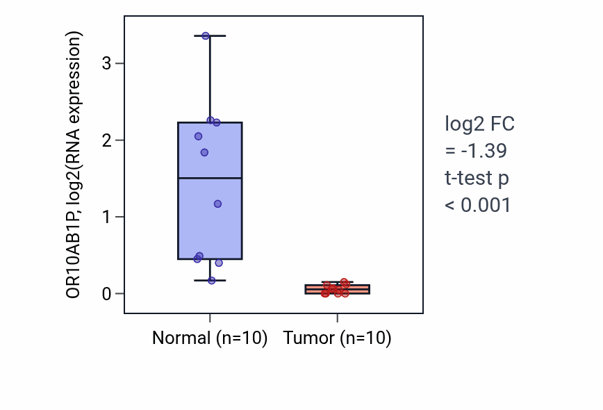 Tumor-vs-normal expression box plot for OR10AB1P in KIRP.