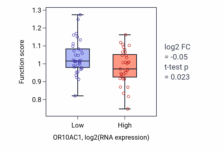 Box plot of Positive regulation of necroptotic process in OR10AC1-low vs OR10AC1-high samples in LARGE_INTESTINE.