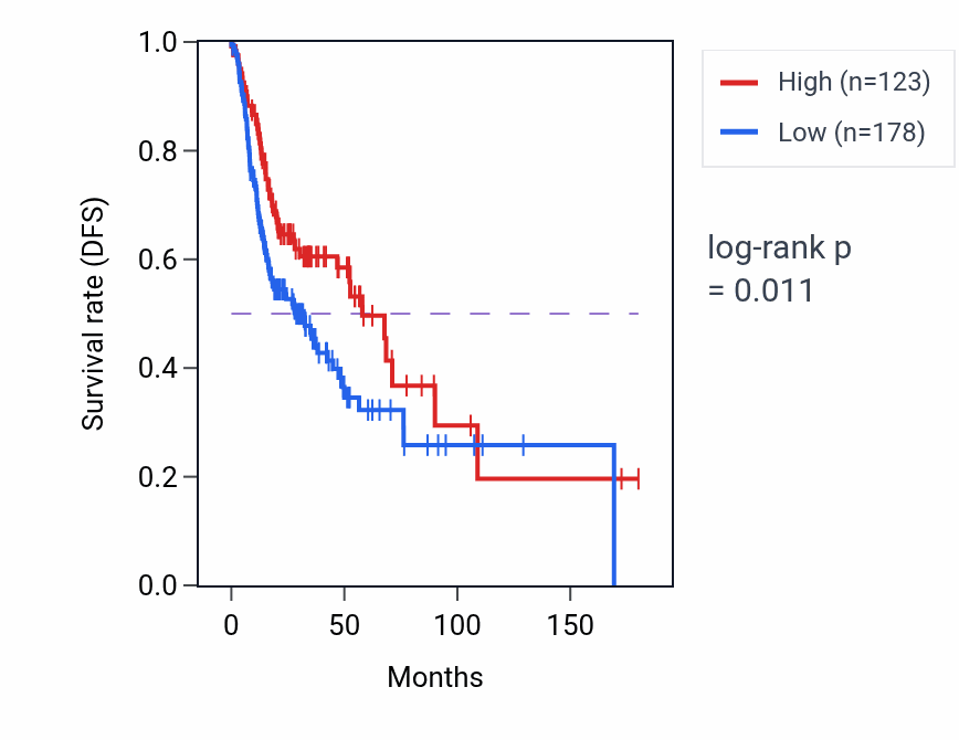 Kaplan&ndash;Meier survival curve for OR10AC1 RNA expression in HNSC: high vs low expression groups.