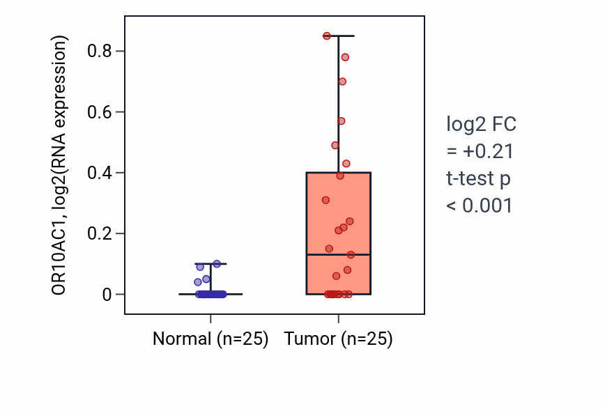 Tumor-vs-normal expression box plot for OR10AC1 in HNSC.