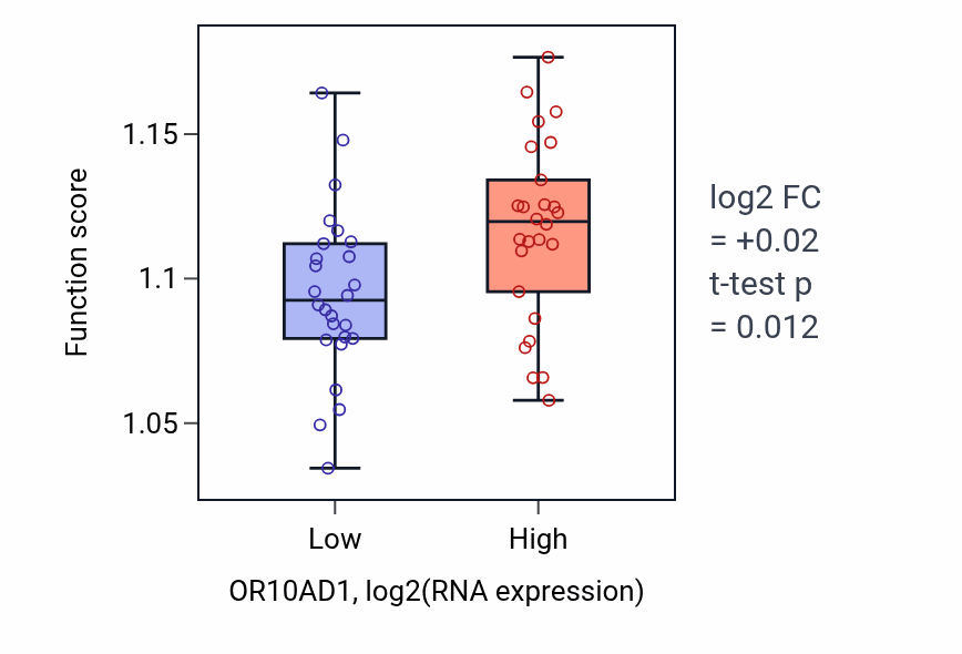 Box plot of Vacuole organization in OR10AD1-low vs OR10AD1-high samples in LUNG_SCLC.