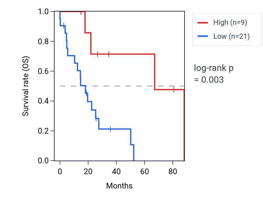 Kaplan&ndash;Meier survival curve for OR10AD1 RNA expression in UCS: high vs low expression groups.