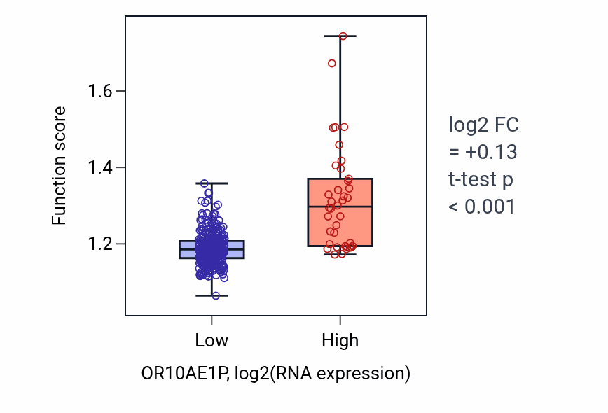 Box plot of Methylation in OR10AE1P-low vs OR10AE1P-high samples in STAD.