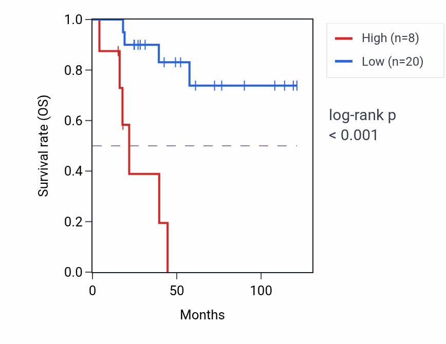 Kaplan&ndash;Meier survival curve for OR10AE3P RNA expression in ACC: high vs low expression groups.