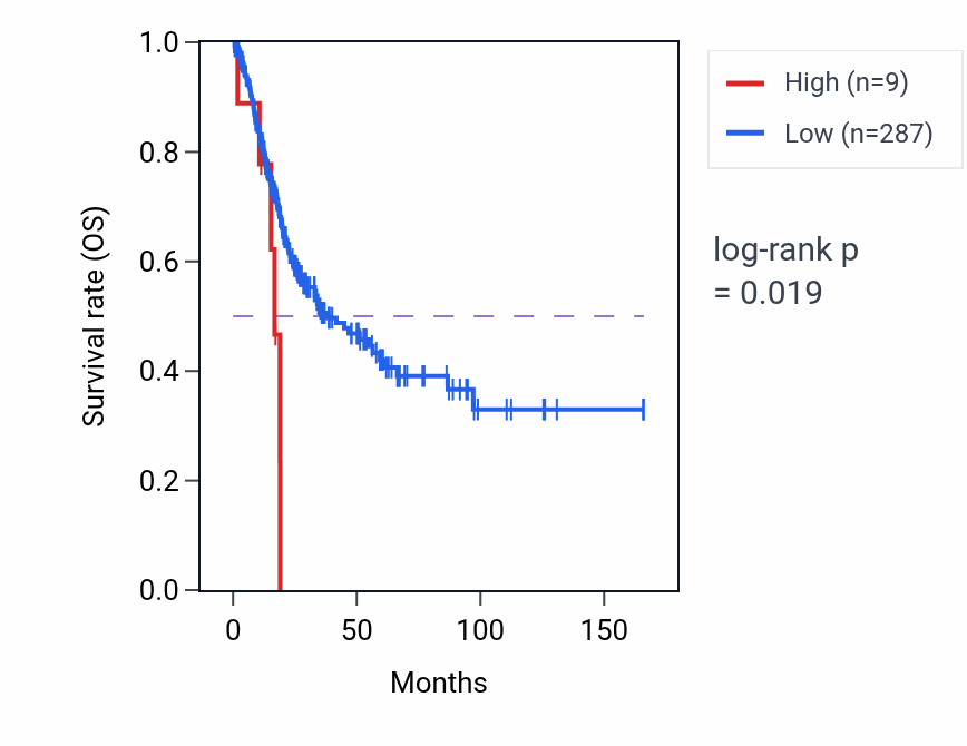 Kaplan&ndash;Meier survival curve for OR10AG1 RNA expression in BLCA: high vs low expression groups.