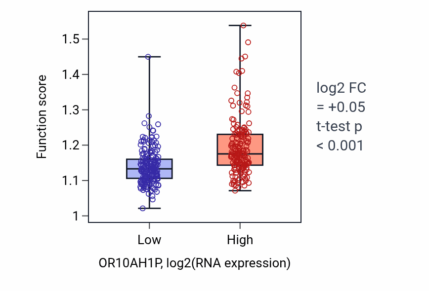 Box plot of Regulation of Ras protein signal transduction in OR10AH1P-low vs OR10AH1P-high samples in STAD.