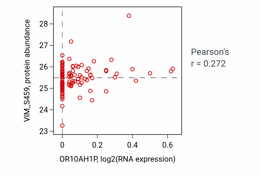 Per-sample scatter of OR10AH1P vs VIM_S459 in BRCA (Pearson r = 0.27).