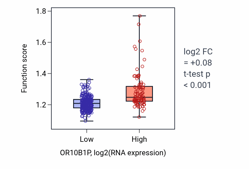 Box plot of Regulation of DNA repair in OR10B1P-low vs OR10B1P-high samples in STAD.