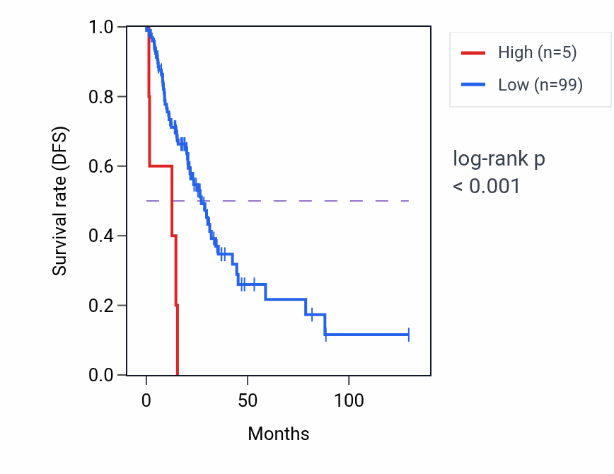 Kaplan&ndash;Meier survival curve for OR10B1P RNA expression in LUAD: high vs low expression groups.