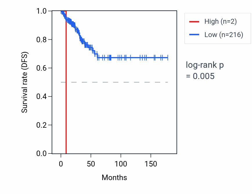 Kaplan&ndash;Meier survival curve for OR10C1 RNA expression in THCA: high vs low expression groups.