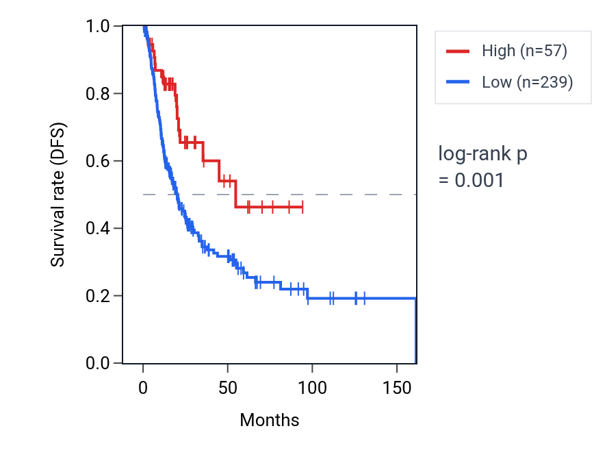 Kaplan&ndash;Meier survival curve for OR10D1P RNA expression in BLCA: high vs low expression groups.