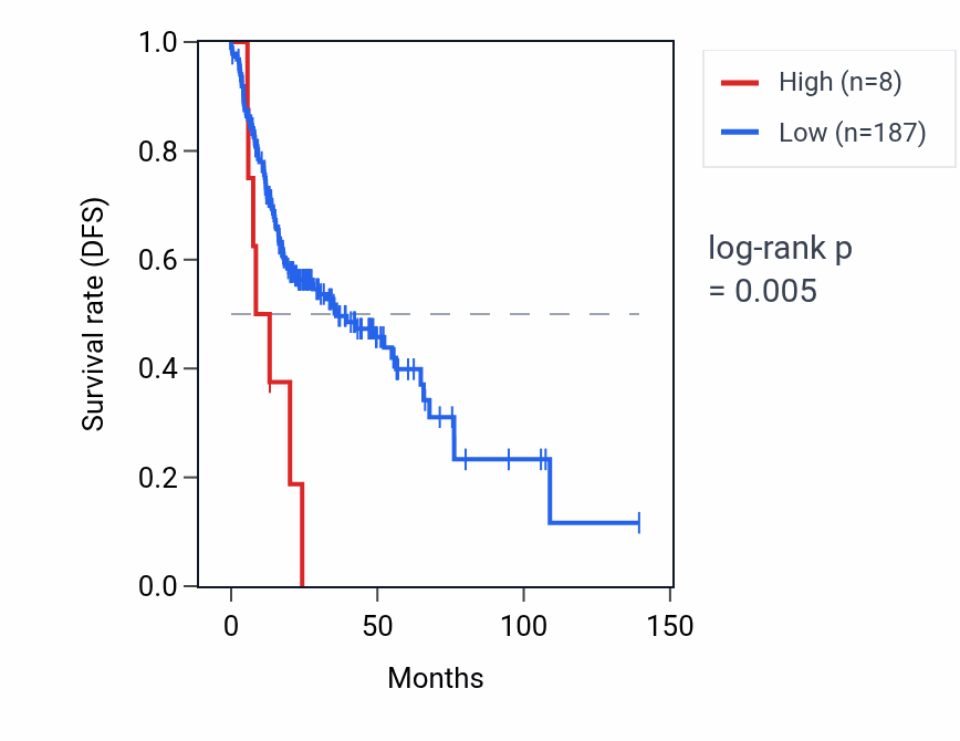 Kaplan&ndash;Meier survival curve for OR10D4P RNA expression in HNSC: high vs low expression groups.