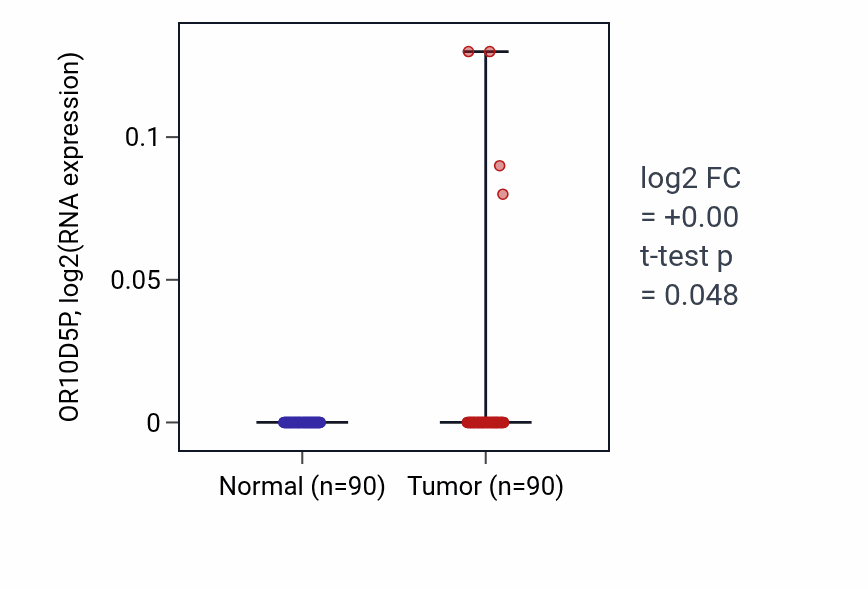 Tumor-vs-normal expression box plot for OR10D5P in BRCA.