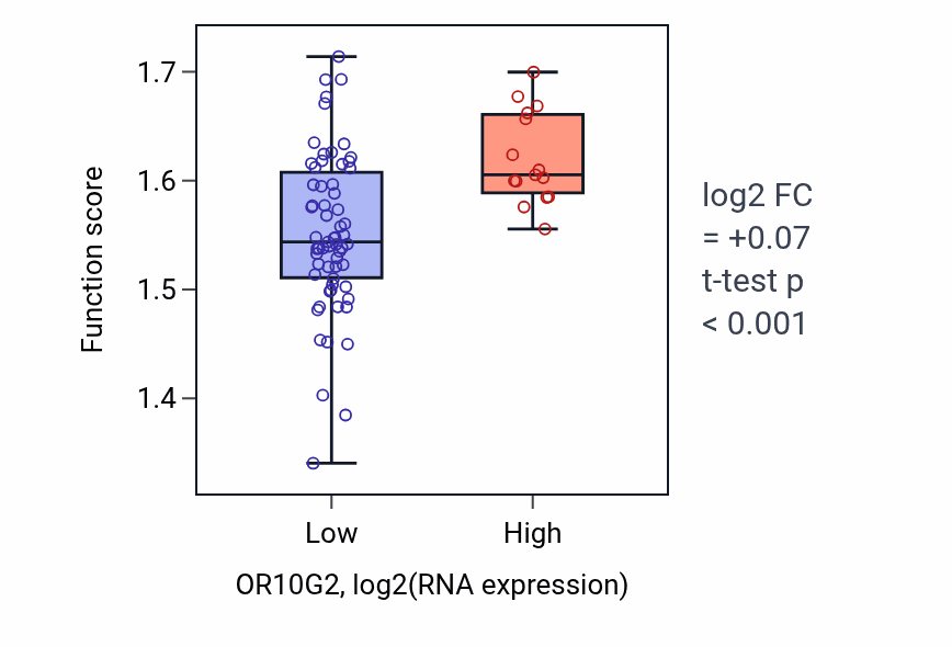 Box plot of Positive regulation of cytoplasmic translation in OR10G2-low vs OR10G2-high samples in BLOOD_Lymphoma.