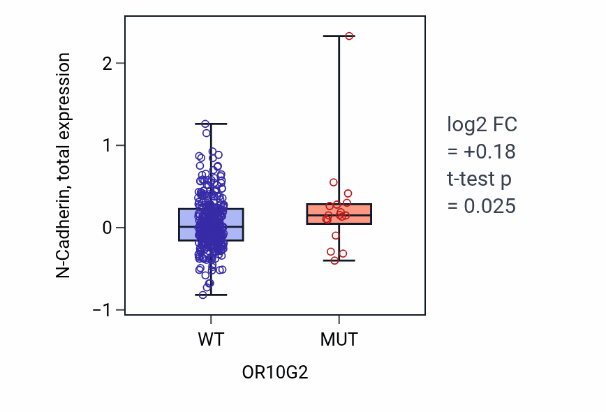 Box plot of N-Cadherin in OR10G2-low vs OR10G2-high samples in SKCM.
