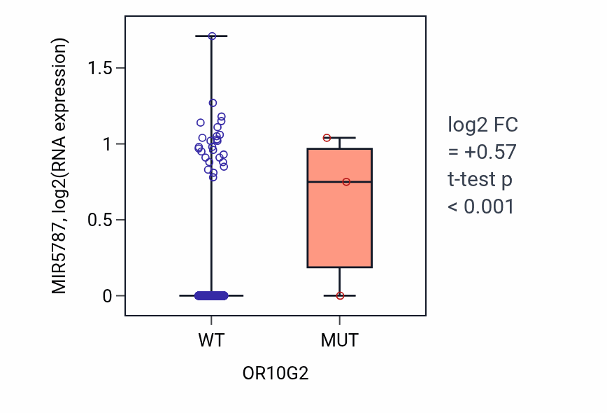 Box plot of MIR5787 in OR10G2-low vs OR10G2-high samples in BRCA.