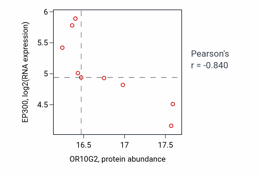 Per-sample scatter of OR10G2 vs EP300 in GBM (Pearson r = -0.84).