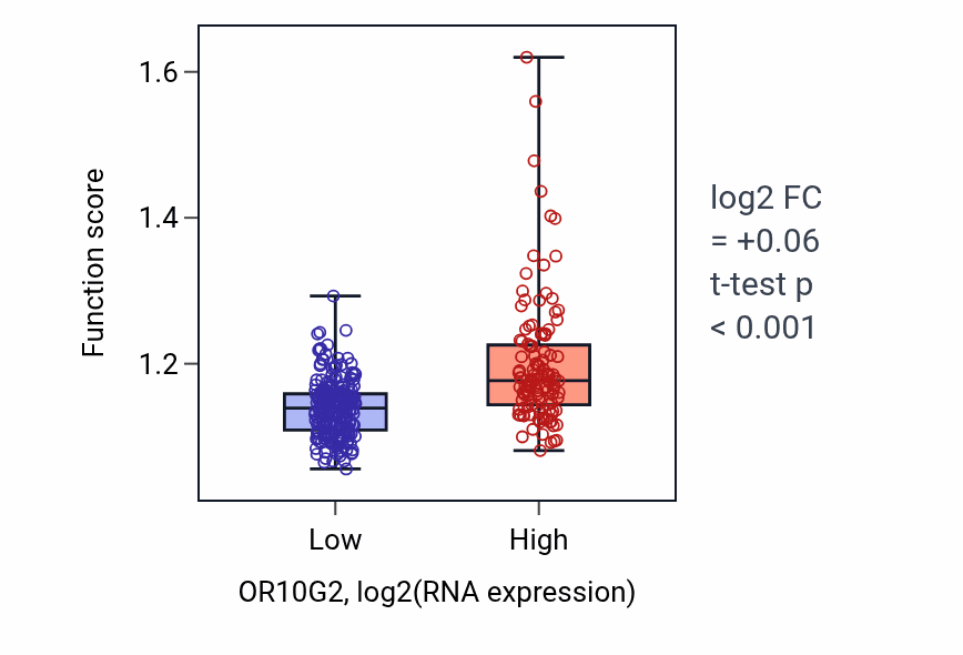 Box plot of Immune system development in OR10G2-low vs OR10G2-high samples in STAD.